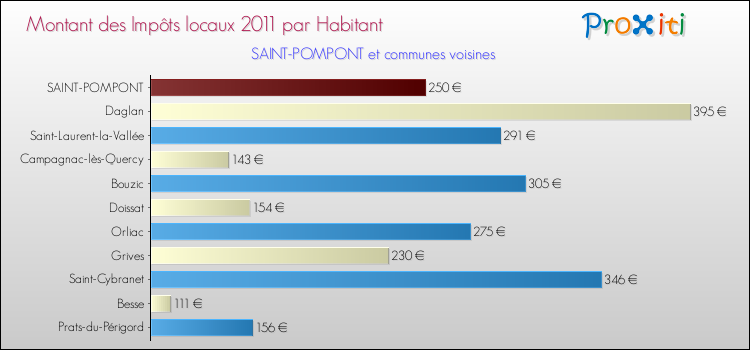 Montant des impôts locaux par Habitant pour SAINT-POMPONT et les communes proches Comparaison des impôts locaux par habitant pour SAINT-POMPONT et les communes voisines