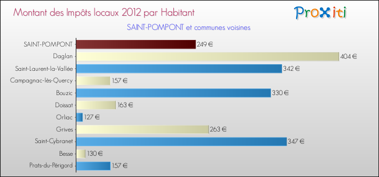 Montant des impôts locaux par Habitant pour SAINT-POMPONT et les communes proches Comparaison des impôts locaux par habitant pour SAINT-POMPONT et les communes voisines