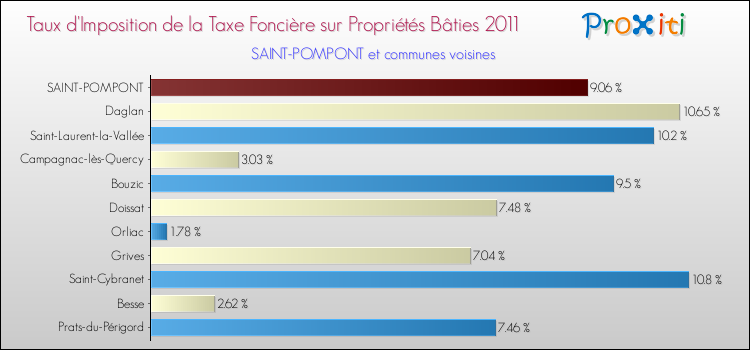 Taux d'imposition de la taxe foncière sur le bati 2011 pour SAINT-POMPONT et les communes proches Comparaison des taux d'imposition de la taxe foncière sur le bati 2011 pour SAINT-POMPONT et les communes voisines