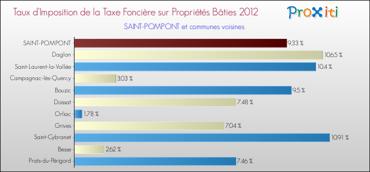 Taux d'imposition de la taxe foncière sur le bati 2012 pour SAINT-POMPONT et les communes proches Comparaison des taux d'imposition de la taxe foncière sur le bati 2012 pour SAINT-POMPONT et les communes voisines