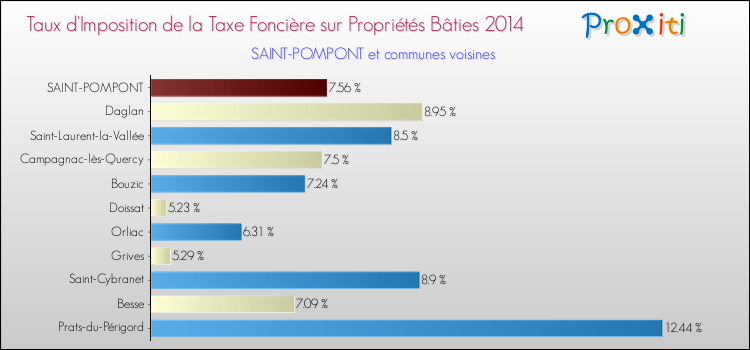 Taux d'imposition de la taxe foncière sur le bati 2014 pour SAINT-POMPONT et les communes proches Comparaison des taux d'imposition de la taxe foncière sur le bati 2014 pour SAINT-POMPONT et les communes voisines
