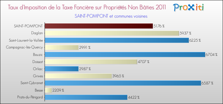 Taux d'imposition de la taxe foncière sur les immeubles et terrains non batis 2011 pour SAINT-POMPONT et les communes proches Comparaison des taux d'imposition de la taxe foncière sur les immeubles et terrains non batis 2011 pour SAINT-POMPONT et les communes voisines