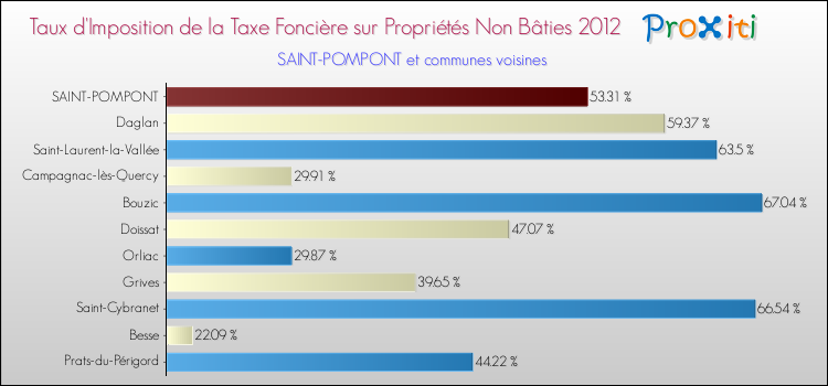 Taux d'imposition de la taxe foncière sur les immeubles et terrains non batis 2012 pour SAINT-POMPONT et les communes proches Comparaison des taux d'imposition de la taxe foncière sur les immeubles et terrains non batis 2012 pour SAINT-POMPONT et les communes voisines