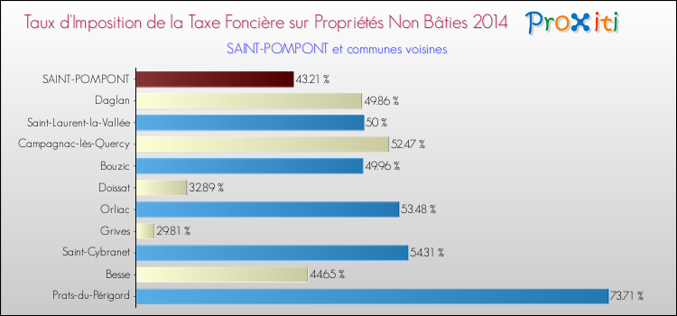 Taux d'imposition de la taxe foncière sur les immeubles et terrains non batis 2014 pour SAINT-POMPONT et les communes proches Comparaison des taux d'imposition de la taxe foncière sur les immeubles et terrains non batis 2014 pour SAINT-POMPONT et les communes voisines