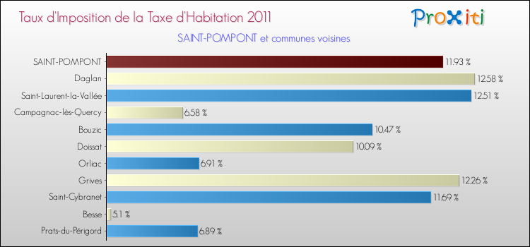 Taux d'imposition de la taxe d'habitation 2011 pour SAINT-POMPONT et les communes proches Comparaison des taux d'imposition de la taxe d'habitation 2011 pour SAINT-POMPONT et les communes voisines