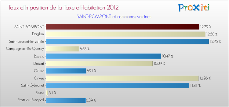 Taux d'imposition de la taxe d'habitation 2012 pour SAINT-POMPONT et les communes proches Comparaison des taux d'imposition de la taxe d'habitation 2012 pour SAINT-POMPONT et les communes voisines