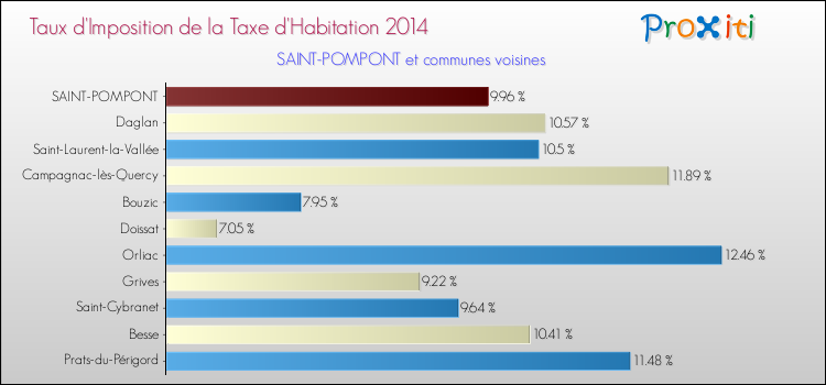 Taux d'imposition de la taxe d'habitation 2014 pour SAINT-POMPONT et les communes proches Comparaison des taux d'imposition de la taxe d'habitation 2014 pour SAINT-POMPONT et les communes voisines