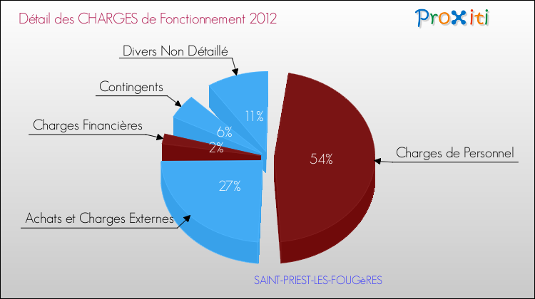 Décomposition des Charges de Fonctionnement 2012 de la commune de SAINT-PRIEST-LES-FOUGèRES Charges de Fonctionnement 2012 pour la commune de SAINT-PRIEST-LES-FOUGèRES