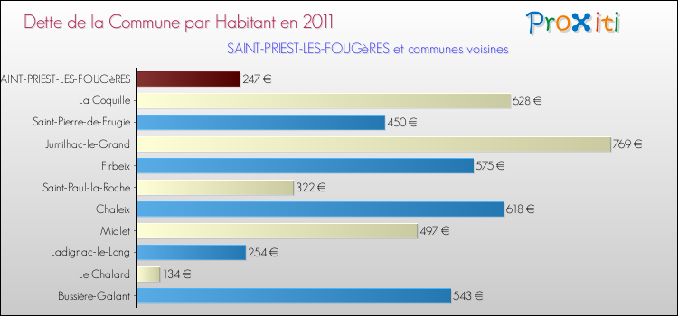Dette par habitant de la commune en 2011 pour SAINT-PRIEST-LES-FOUGèRES et les communes proches Comparaison de la dette par habitant de la commune en 2011 pour SAINT-PRIEST-LES-FOUGèRES et les communes voisines
