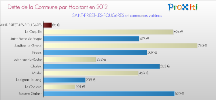 Dette par habitant de la commune en 2012 pour SAINT-PRIEST-LES-FOUGèRES et les communes proches Comparaison de la dette par habitant de la commune en 2012 pour SAINT-PRIEST-LES-FOUGèRES et les communes voisines