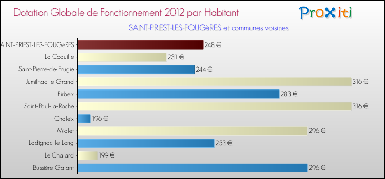 Montant des dotations globales de fonctionnement DGF par Habitant pour SAINT-PRIEST-LES-FOUGèRES et les communes proches Comparaison des des dotations globales de fonctionnement DGF par habitant pour SAINT-PRIEST-LES-FOUGèRES et les communes voisines