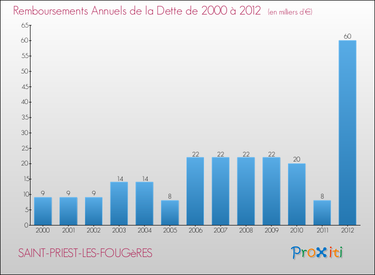 Evolution de l'annuité de la dette pour la commune de SAINT-PRIEST-LES-FOUGèRES de 2000 à 2012 Annuités de la dette pour SAINT-PRIEST-LES-FOUGèRES de 2000 à 2012