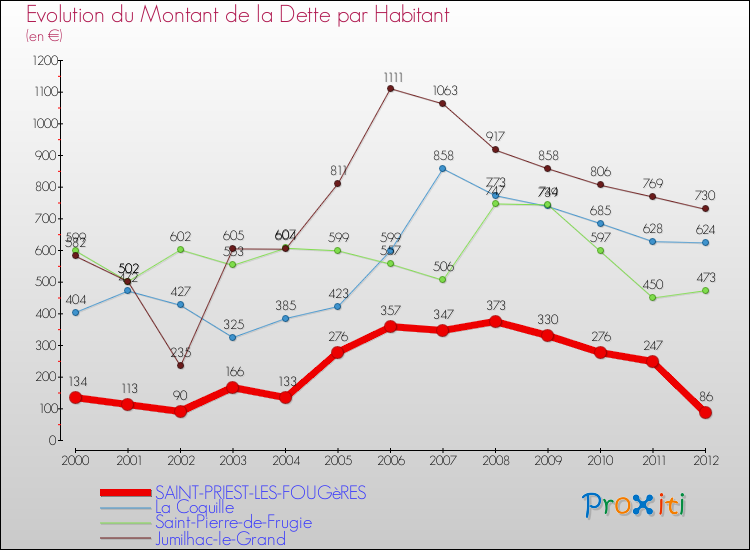 Evolution de la dette par habitant pour la commune de SAINT-PRIEST-LES-FOUGèRES et les communes proches de 2000 à 2012 Comparaison de la dette par habitant pour SAINT-PRIEST-LES-FOUGèRES et les communes voisines de 2000 à 2012