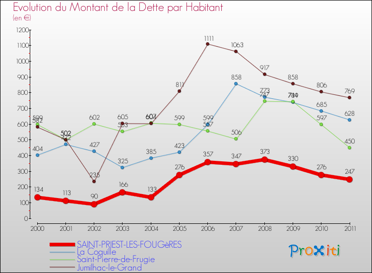 Evolution de la dette par habitant pour la commune de SAINT-PRIEST-LES-FOUGèRES et les communes proches Comparaison de la dette par habitant pour SAINT-PRIEST-LES-FOUGèRES et les communes voisines
