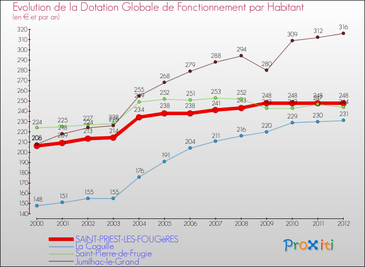 Evolution et montant de la dotation globale de fonctionnement par Habitant pour SAINT-PRIEST-LES-FOUGèRES et les communes proches Comparaison des dotations globales de fonctionnement par habitant pour SAINT-PRIEST-LES-FOUGèRES et les communes voisines