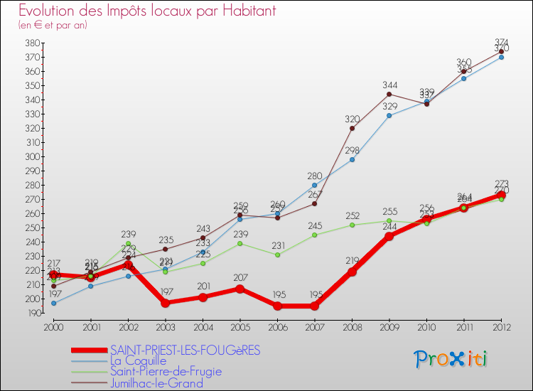 Evolution et montant des impôts locaux par Habitant pour SAINT-PRIEST-LES-FOUGèRES et les communes proches Comparaison des impôts locaux par habitant pour SAINT-PRIEST-LES-FOUGèRES et les communes voisines