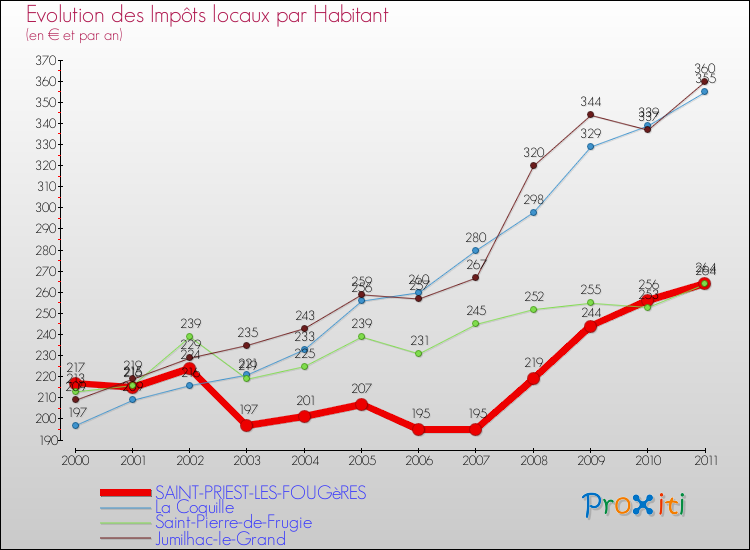 Evolution et montant des impôts locaux par Habitant pour SAINT-PRIEST-LES-FOUGèRES et les communes proches Comparaison des impôts locaux par habitant pour SAINT-PRIEST-LES-FOUGèRES et les communes voisines