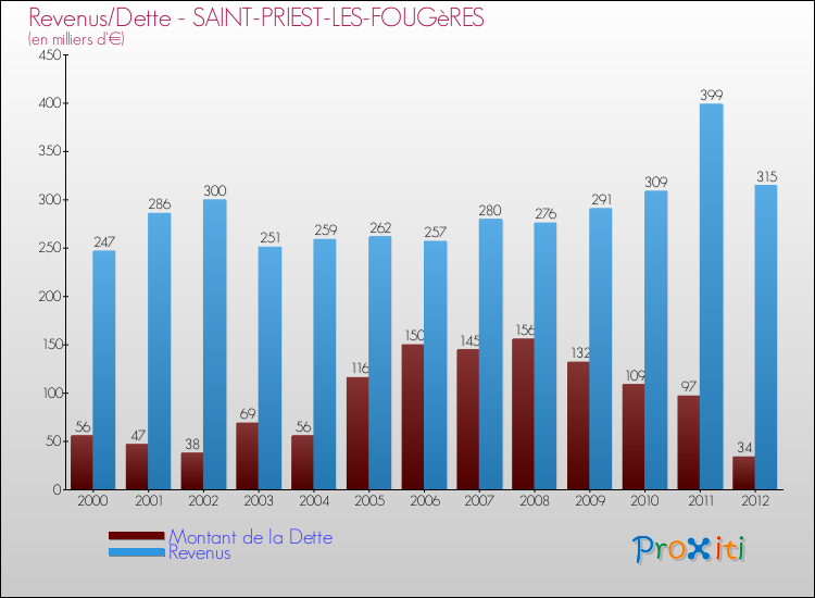 Evolution comparée de la dette et des revenus pour la commune de SAINT-PRIEST-LES-FOUGèRES de 2000 à 2012 Comparaison de la dette et des revenus pour SAINT-PRIEST-LES-FOUGèRES de 2000 à 2012