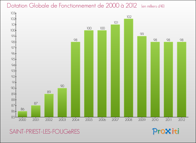 Evolution du montant de la Dotation Globale de Fonctionnement pour la commune de SAINT-PRIEST-LES-FOUGèRES de 2000 à 2012 Evolution du montant de la Dotation Globale de Fonctionnement pour SAINT-PRIEST-LES-FOUGèRES de 2000 à 2012