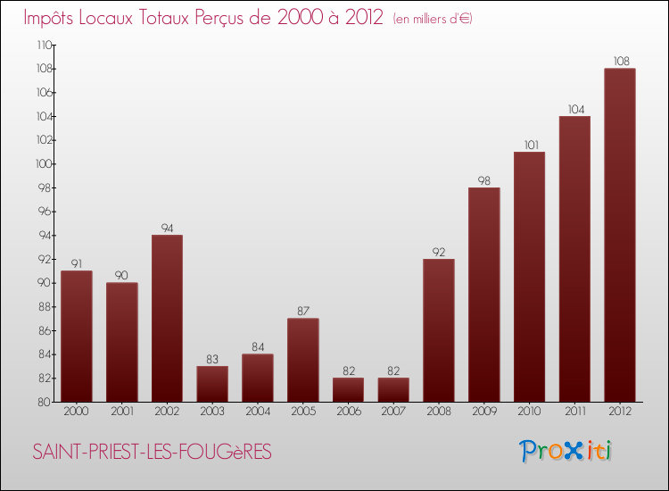 Evolution des Impôts Locaux pour la commune de SAINT-PRIEST-LES-FOUGèRES de 2000 à 2012 Evolution des Impôts Locaux pour SAINT-PRIEST-LES-FOUGèRES de 2000 à 2012