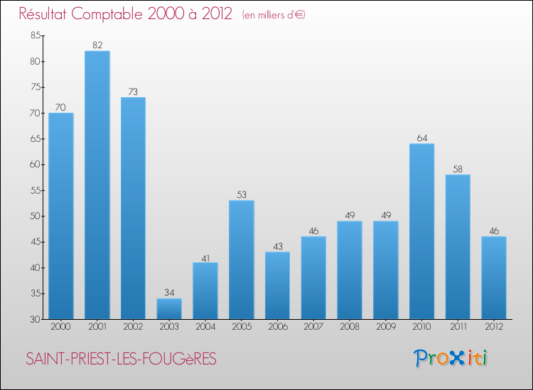 Evolution du résultat comptable pour la commune de SAINT-PRIEST-LES-FOUGèRES de 2000 à 2012 Evolution du résultat comptable pour SAINT-PRIEST-LES-FOUGèRES de 2000 à 2012