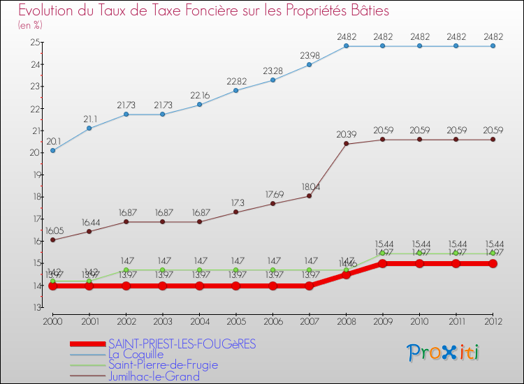 Evolution du taux de la taxe foncière sur le bati pour SAINT-PRIEST-LES-FOUGèRES et les communes proches de 2000 à 2012 Comparaison des taux de taxe foncière sur le bati pour SAINT-PRIEST-LES-FOUGèRES et les communes voisines de 2000 à 2012