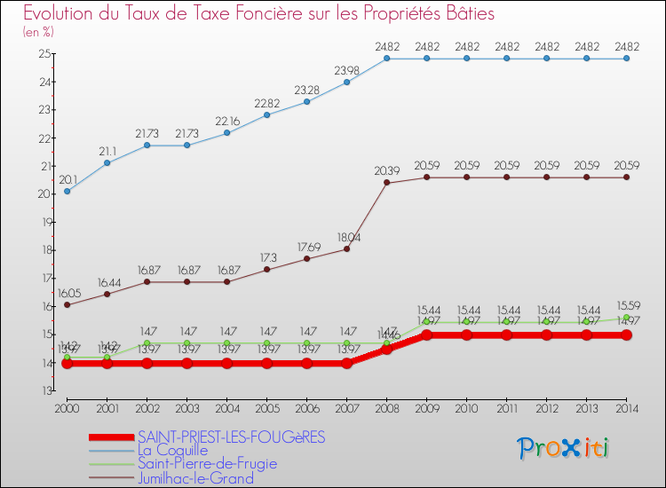 Evolution du taux de la taxe foncière sur le bati pour SAINT-PRIEST-LES-FOUGèRES et les communes proches de 2000 à 2014 Comparaison des taux de taxe foncière sur le bati pour SAINT-PRIEST-LES-FOUGèRES et les communes voisines de 2000 à 2014