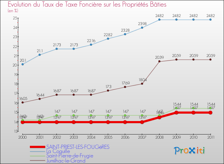 Evolution du taux de la taxe foncière sur le bati pour SAINT-PRIEST-LES-FOUGèRES et les communes proches Comparaison des taux de taxe foncière sur le bati pour SAINT-PRIEST-LES-FOUGèRES et les communes voisines