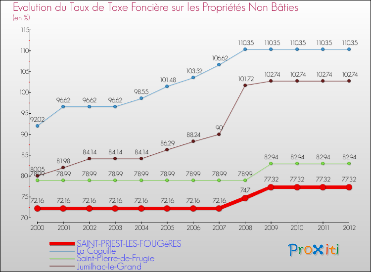 Evolution du taux de la taxe foncière sur les immeubles et terrains non batis pour SAINT-PRIEST-LES-FOUGèRES et les communes proches de 2000 à 2012 Comparaison des taux de la taxe foncière sur les immeubles et terrains non batis pour SAINT-PRIEST-LES-FOUGèRES et les communes voisines de 2000 à 2012