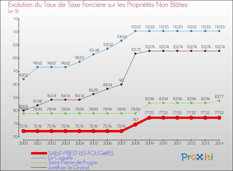 Evolution du taux de la taxe foncière sur les immeubles et terrains non batis pour SAINT-PRIEST-LES-FOUGèRES et les communes proches de 2000 à 2014 Comparaison des taux de la taxe foncière sur les immeubles et terrains non batis pour SAINT-PRIEST-LES-FOUGèRES et les communes voisines de 2000 à 2014