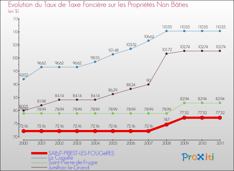 Evolution du taux de la taxe foncière sur les immeubles et terrains non batis pour SAINT-PRIEST-LES-FOUGèRES et les communes proches Comparaison des taux de la taxe foncière sur les immeubles et terrains non batis pour SAINT-PRIEST-LES-FOUGèRES et les communes voisines