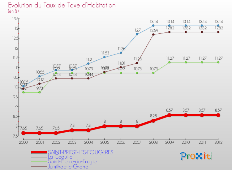Evolution du taux de la taxe d'habitation pour SAINT-PRIEST-LES-FOUGèRES et les communes proches Comparaison des taux de la taxe d'habitation pour SAINT-PRIEST-LES-FOUGèRES et les communes voisines