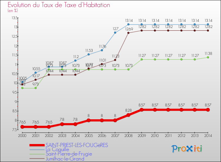 Evolution du taux de la taxe d'habitation pour SAINT-PRIEST-LES-FOUGèRES et les communes proches de 2000 à 2014 Comparaison des taux de la taxe d'habitation pour SAINT-PRIEST-LES-FOUGèRES et les communes voisines de 2000 à 2014