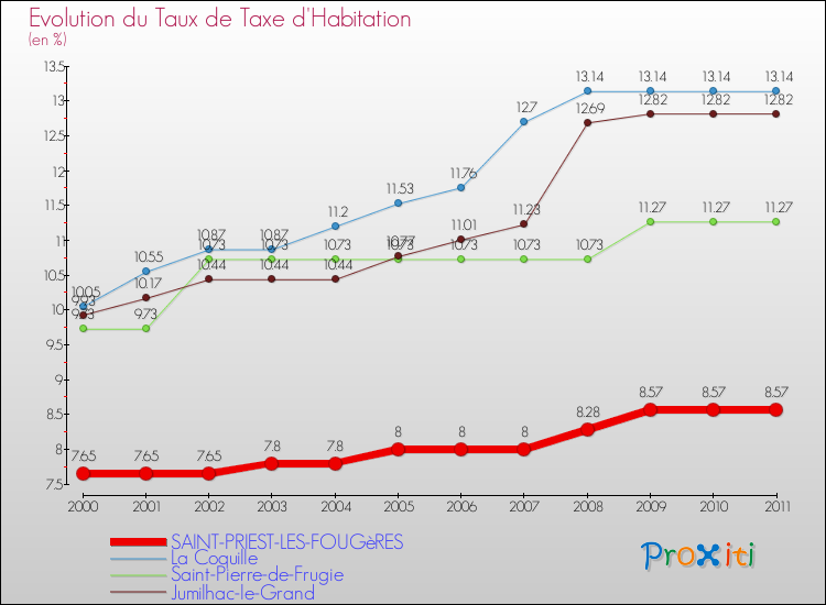Evolution du taux de la taxe d'habitation pour SAINT-PRIEST-LES-FOUGèRES et les communes proches Comparaison des taux de la taxe d'habitation pour SAINT-PRIEST-LES-FOUGèRES et les communes voisines