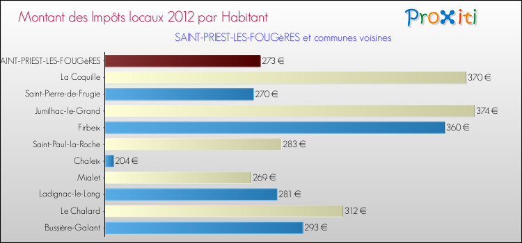 Montant des impôts locaux par Habitant pour SAINT-PRIEST-LES-FOUGèRES et les communes proches Comparaison des impôts locaux par habitant pour SAINT-PRIEST-LES-FOUGèRES et les communes voisines