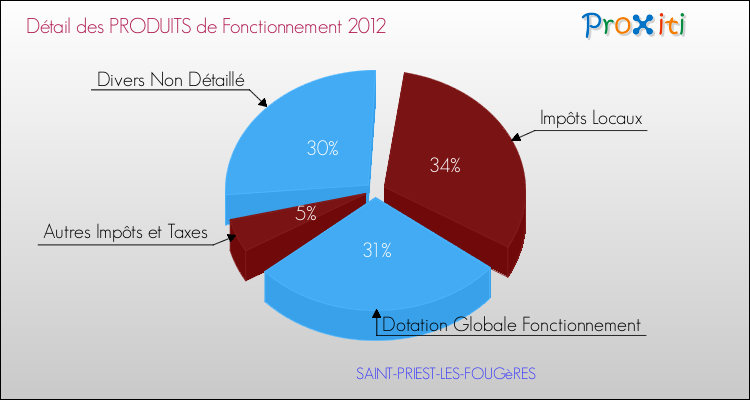 Décomposition du Budget de Fonctionnement 2012 de la commune de SAINT-PRIEST-LES-FOUGèRES Budget de Fonctionnement 2012 pour la commune de SAINT-PRIEST-LES-FOUGèRES