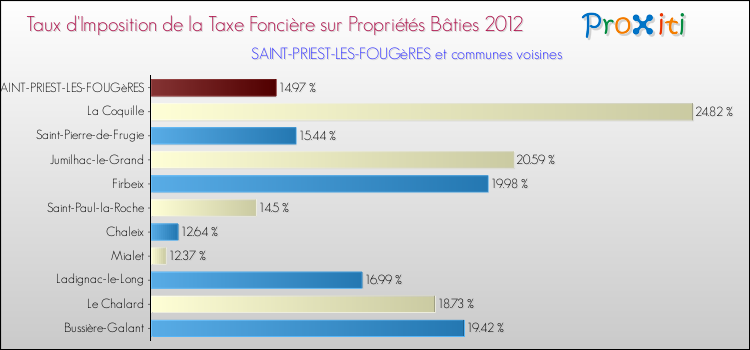 Taux d'imposition de la taxe foncière sur le bati 2012 pour SAINT-PRIEST-LES-FOUGèRES et les communes proches Comparaison des taux d'imposition de la taxe foncière sur le bati 2012 pour SAINT-PRIEST-LES-FOUGèRES et les communes voisines