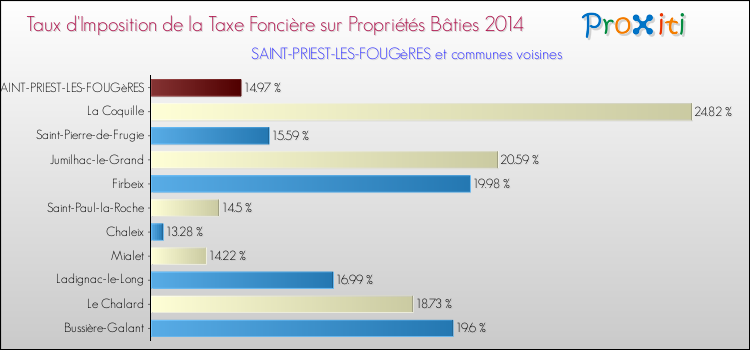 Taux d'imposition de la taxe foncière sur le bati 2014 pour SAINT-PRIEST-LES-FOUGèRES et les communes proches Comparaison des taux d'imposition de la taxe foncière sur le bati 2014 pour SAINT-PRIEST-LES-FOUGèRES et les communes voisines