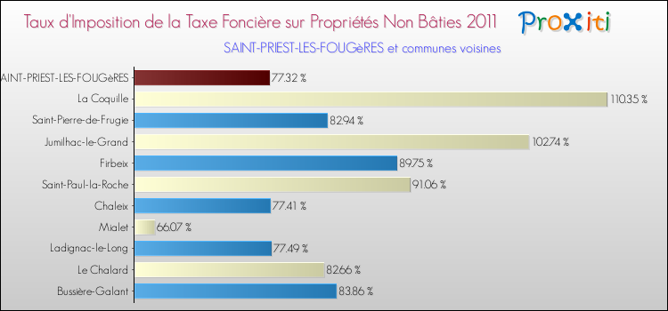 Taux d'imposition de la taxe foncière sur les immeubles et terrains non batis 2011 pour SAINT-PRIEST-LES-FOUGèRES et les communes proches Comparaison des taux d'imposition de la taxe foncière sur les immeubles et terrains non batis 2011 pour SAINT-PRIEST-LES-FOUGèRES et les communes voisines