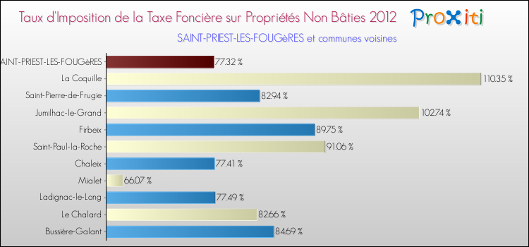 Taux d'imposition de la taxe foncière sur les immeubles et terrains non batis 2012 pour SAINT-PRIEST-LES-FOUGèRES et les communes proches Comparaison des taux d'imposition de la taxe foncière sur les immeubles et terrains non batis 2012 pour SAINT-PRIEST-LES-FOUGèRES et les communes voisines