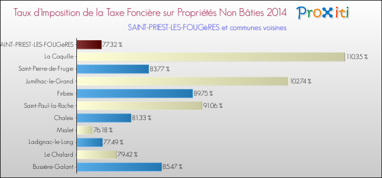 Taux d'imposition de la taxe foncière sur les immeubles et terrains non batis 2014 pour SAINT-PRIEST-LES-FOUGèRES et les communes proches Comparaison des taux d'imposition de la taxe foncière sur les immeubles et terrains non batis 2014 pour SAINT-PRIEST-LES-FOUGèRES et les communes voisines