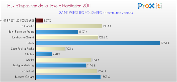 Taux d'imposition de la taxe d'habitation 2011 pour SAINT-PRIEST-LES-FOUGèRES et les communes proches Comparaison des taux d'imposition de la taxe d'habitation 2011 pour SAINT-PRIEST-LES-FOUGèRES et les communes voisines