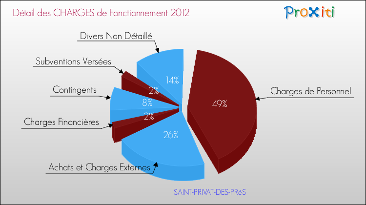 Décomposition des Charges de Fonctionnement 2012 de la commune de SAINT-PRIVAT-DES-PRéS Charges de Fonctionnement 2012 pour la commune de SAINT-PRIVAT-DES-PRéS