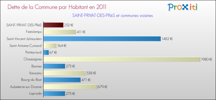 Dette par habitant de la commune en 2011 pour SAINT-PRIVAT-DES-PRéS et les communes proches Comparaison de la dette par habitant de la commune en 2011 pour SAINT-PRIVAT-DES-PRéS et les communes voisines