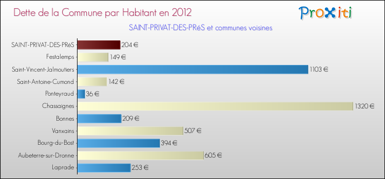 Dette par habitant de la commune en 2012 pour SAINT-PRIVAT-DES-PRéS et les communes proches Comparaison de la dette par habitant de la commune en 2012 pour SAINT-PRIVAT-DES-PRéS et les communes voisines