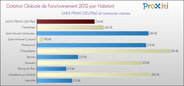 Montant des dotations globales de fonctionnement DGF par Habitant pour SAINT-PRIVAT-DES-PRéS et les communes proches Comparaison des des dotations globales de fonctionnement DGF par habitant pour SAINT-PRIVAT-DES-PRéS et les communes voisines