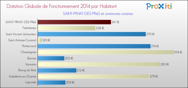 Montant des dotations globales de fonctionnement DGF par Habitant pour SAINT-PRIVAT-DES-PRéS et les communes proches en 2014. Comparaison des des dotations globales de fonctionnement DGF par habitant pour SAINT-PRIVAT-DES-PRéS et les communes voisines en 2014.
