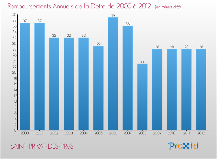 Evolution de l'annuité de la dette pour la commune de SAINT-PRIVAT-DES-PRéS de 2000 à 2012 Annuités de la dette pour SAINT-PRIVAT-DES-PRéS de 2000 à 2012
