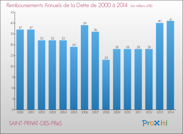 Evolution de l'annuité de la dette pour la commune de SAINT-PRIVAT-DES-PRéS de 2000 à 2014 Annuités de la dette pour SAINT-PRIVAT-DES-PRéS de 2000 à 2014