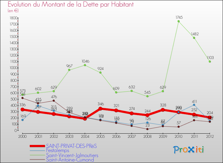 Evolution de la dette par habitant pour la commune de SAINT-PRIVAT-DES-PRéS et les communes proches de 2000 à 2012 Comparaison de la dette par habitant pour SAINT-PRIVAT-DES-PRéS et les communes voisines de 2000 à 2012
